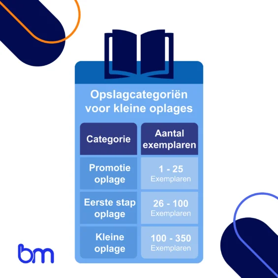 Tabel met categorieën voor boeken laten drukken in kleine oplage